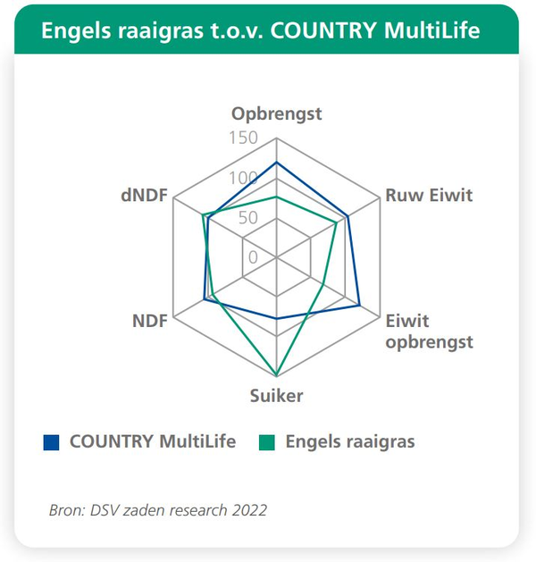 Onderzoek: COUNTRY MultiLife kruidenrijk grasland geeft hogere opbrengst en eiwit opbrengst ten opzichte van enkel Engels raaigras.